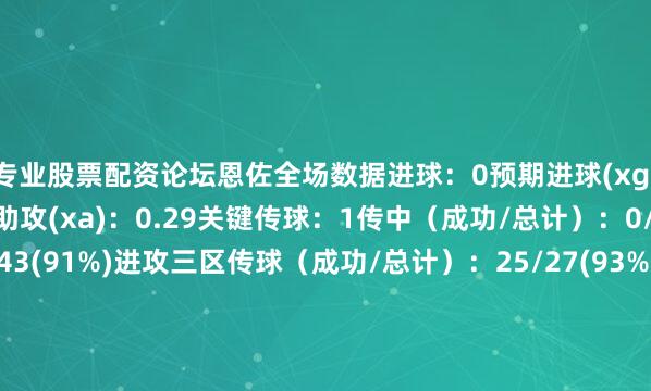 专业股票配资论坛恩佐全场数据进球:0预期进球(xg):0.26助攻:0预期助攻(xa):0.29关键传球:1传中(成功/总计):0/0成功传球:39/43(91%)进攻三区传球(成功/总计):25/27(93%)自家半场传球(成功/总计):14/16(88%)长传(成功/总计):2/3(67%)总射门数:2射正:0射门被封堵:1触球次数:58未成功触球:3成功过人:1(0)被犯规:3失去控球:8防